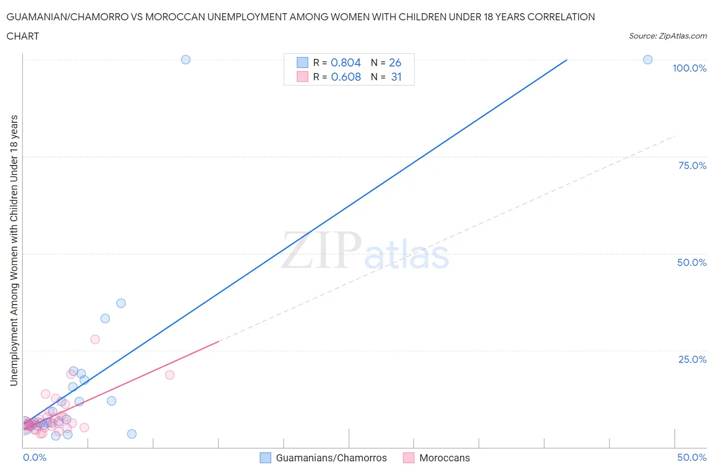 Guamanian/Chamorro vs Moroccan Unemployment Among Women with Children Under 18 years