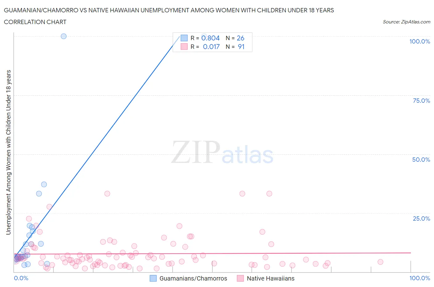 Guamanian/Chamorro vs Native Hawaiian Unemployment Among Women with Children Under 18 years