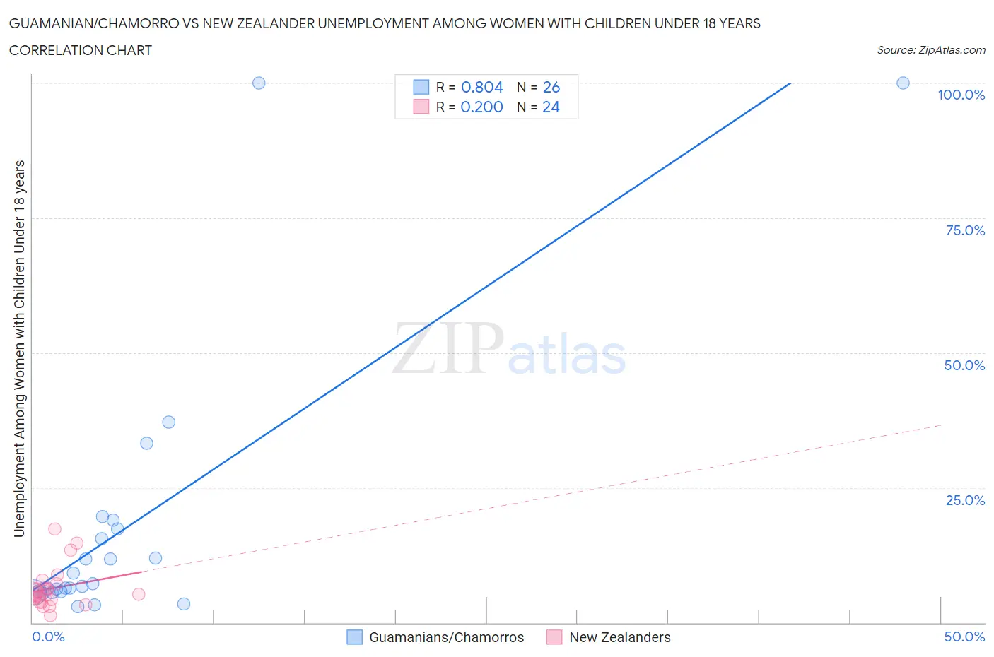 Guamanian/Chamorro vs New Zealander Unemployment Among Women with Children Under 18 years