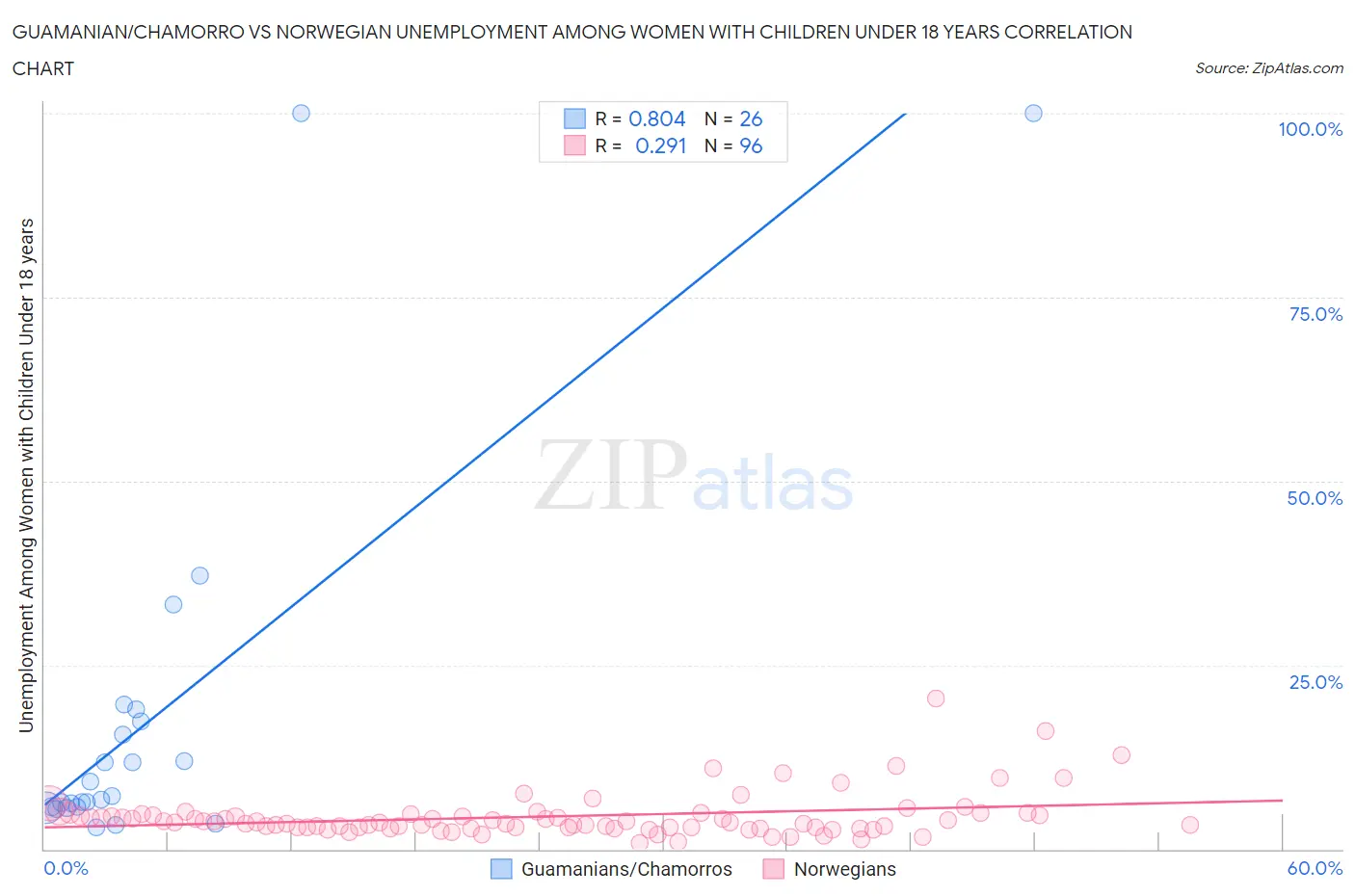 Guamanian/Chamorro vs Norwegian Unemployment Among Women with Children Under 18 years