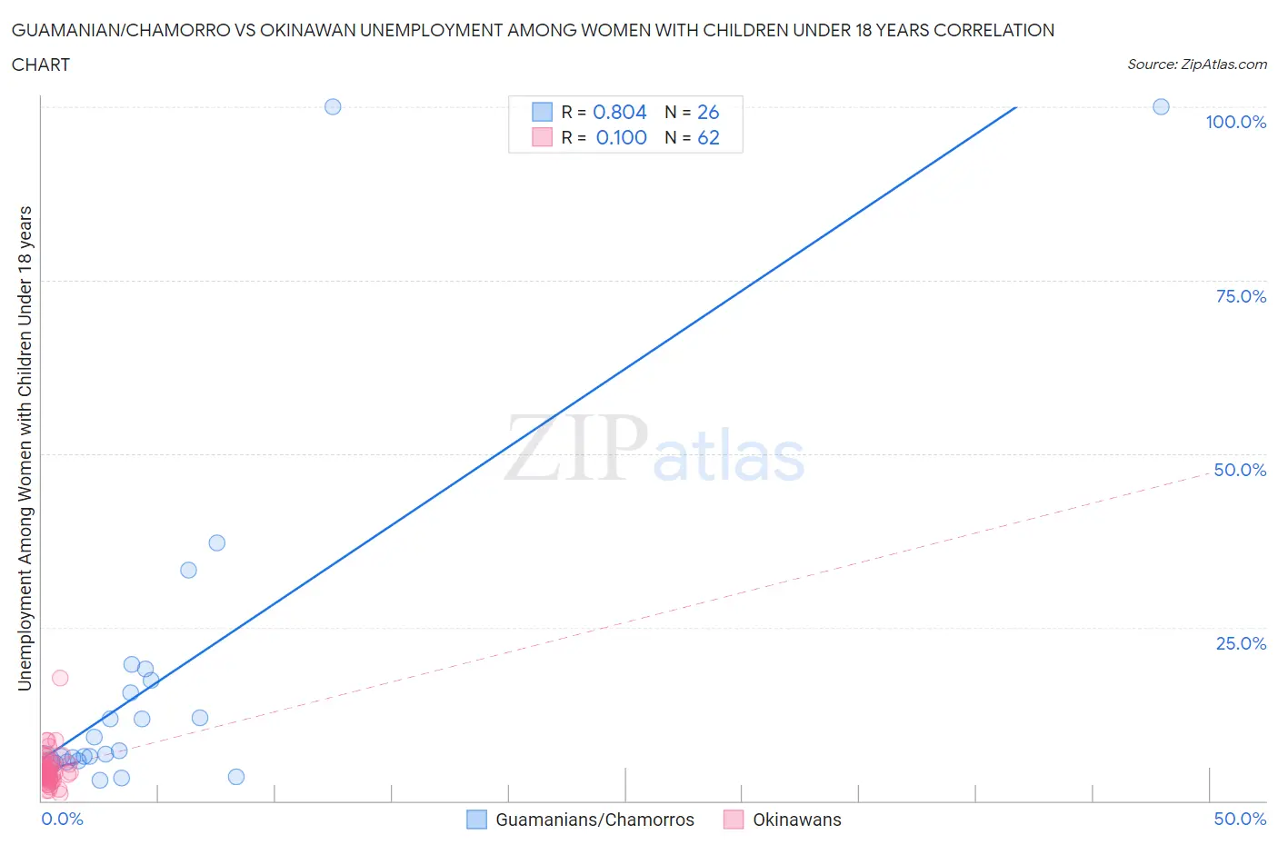 Guamanian/Chamorro vs Okinawan Unemployment Among Women with Children Under 18 years