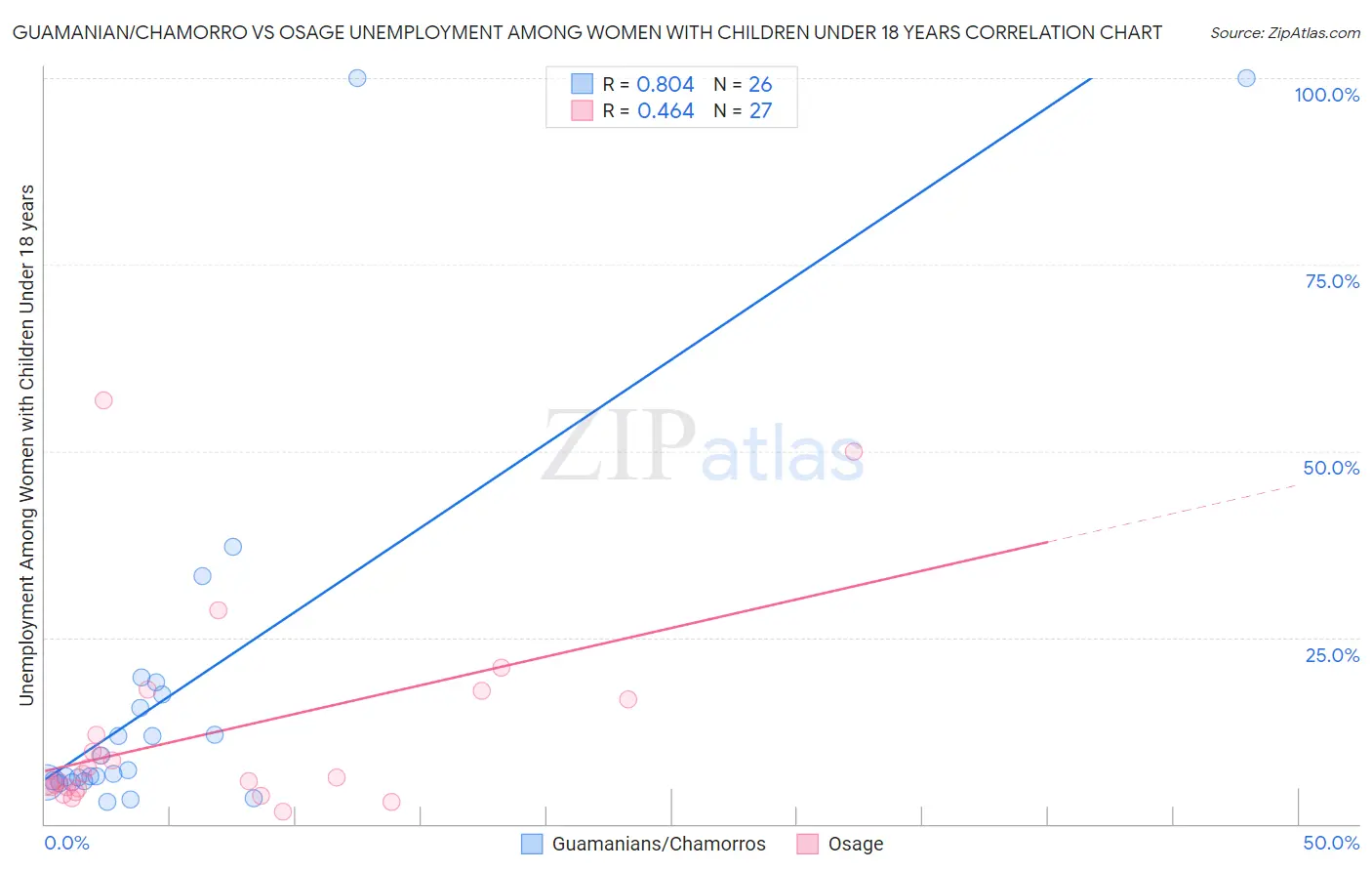 Guamanian/Chamorro vs Osage Unemployment Among Women with Children Under 18 years