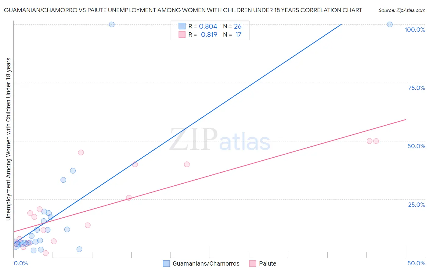 Guamanian/Chamorro vs Paiute Unemployment Among Women with Children Under 18 years