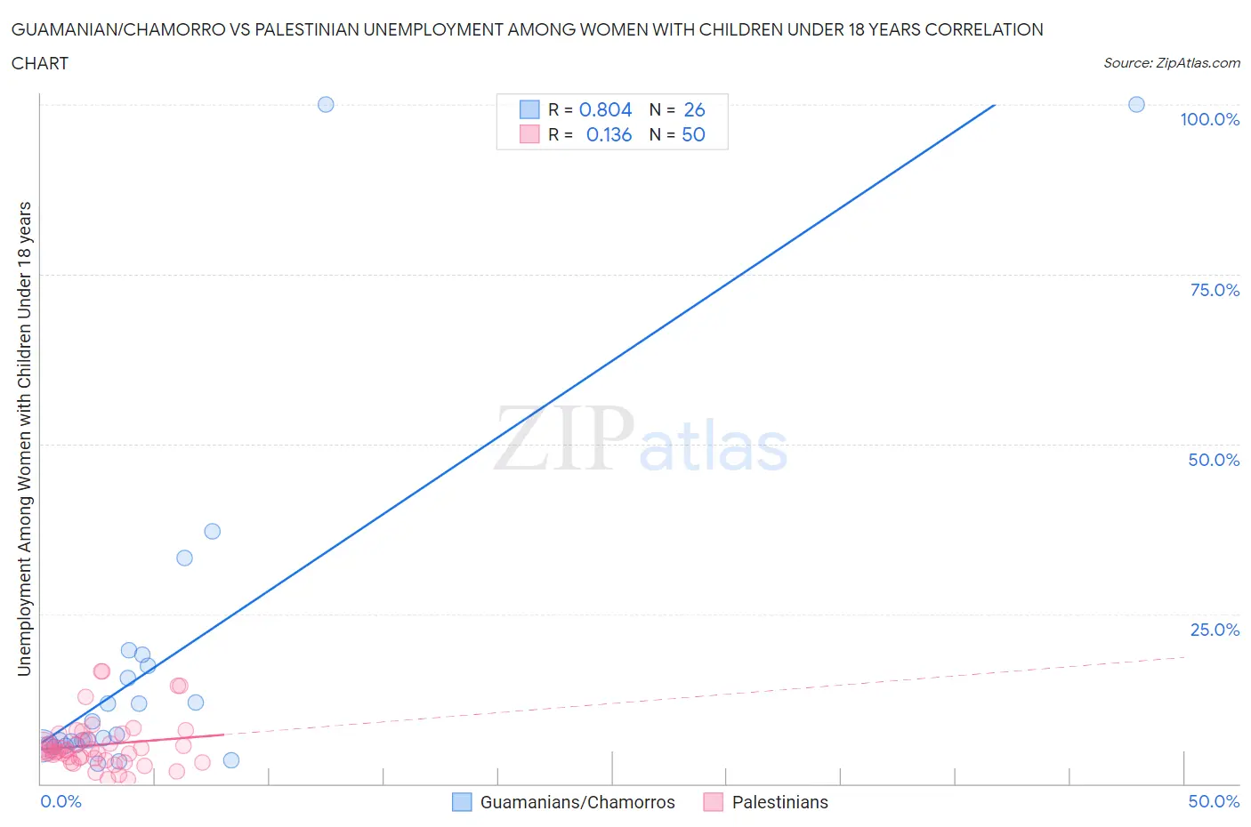 Guamanian/Chamorro vs Palestinian Unemployment Among Women with Children Under 18 years