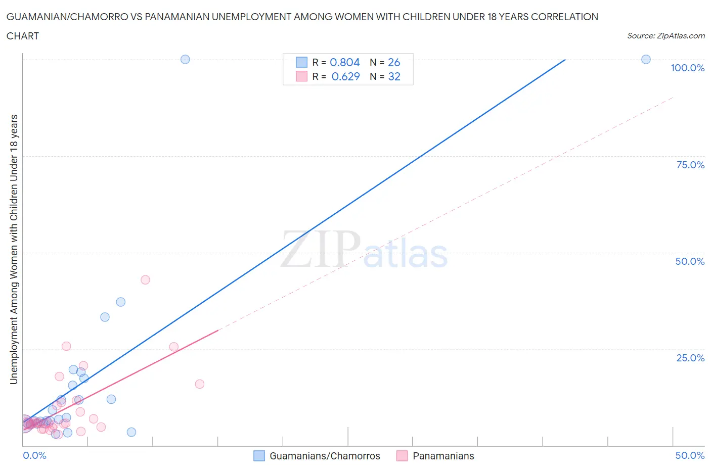 Guamanian/Chamorro vs Panamanian Unemployment Among Women with Children Under 18 years