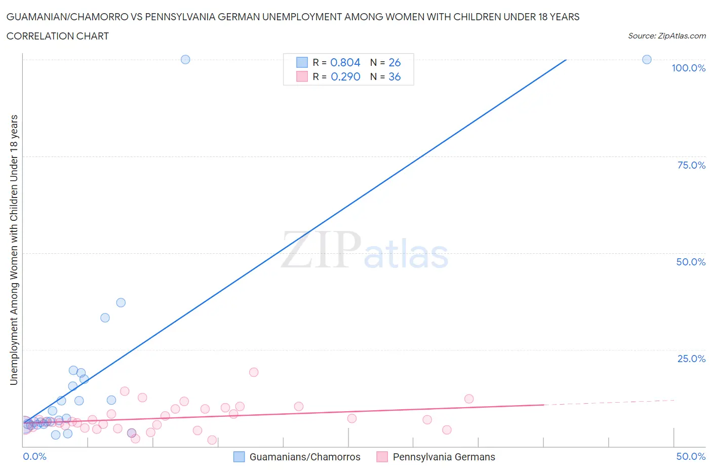 Guamanian/Chamorro vs Pennsylvania German Unemployment Among Women with Children Under 18 years