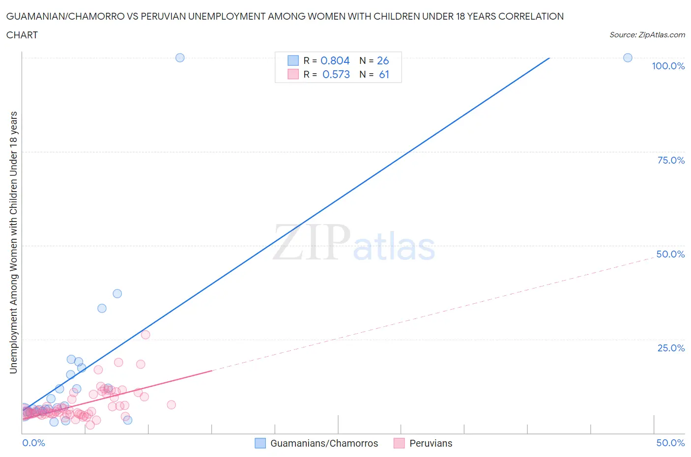 Guamanian/Chamorro vs Peruvian Unemployment Among Women with Children Under 18 years