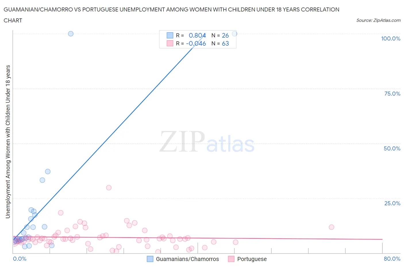 Guamanian/Chamorro vs Portuguese Unemployment Among Women with Children Under 18 years