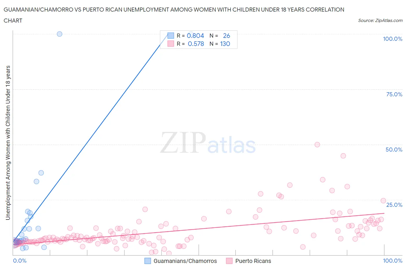 Guamanian/Chamorro vs Puerto Rican Unemployment Among Women with Children Under 18 years