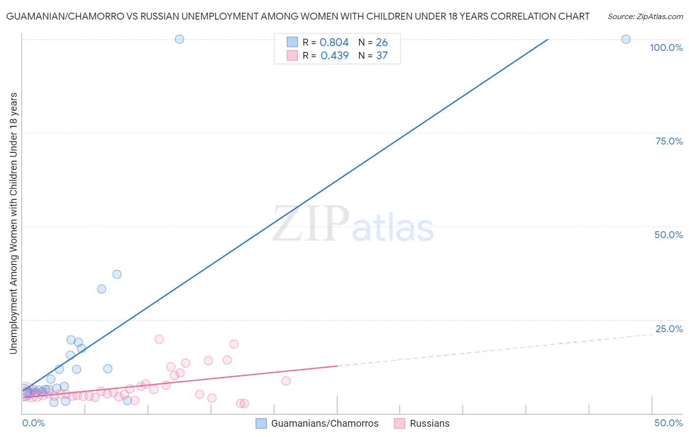 Guamanian/Chamorro vs Russian Unemployment Among Women with Children Under 18 years