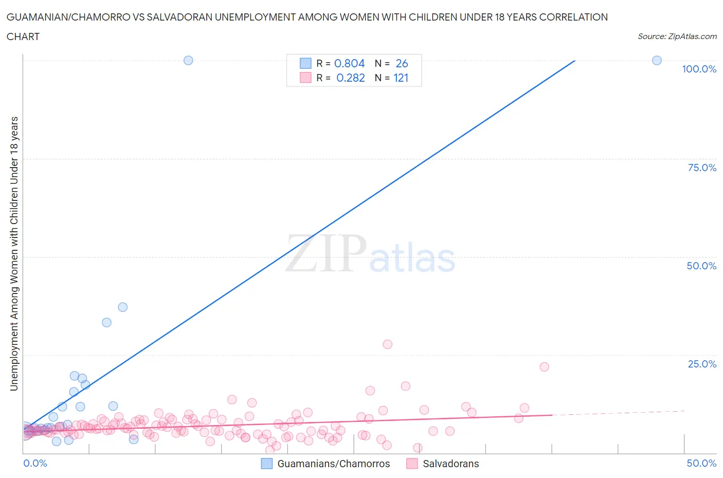 Guamanian/Chamorro vs Salvadoran Unemployment Among Women with Children Under 18 years