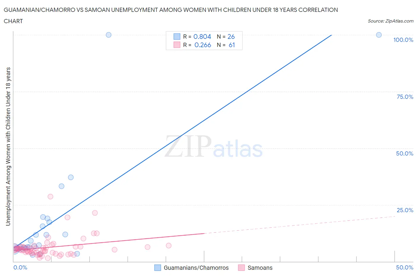 Guamanian/Chamorro vs Samoan Unemployment Among Women with Children Under 18 years