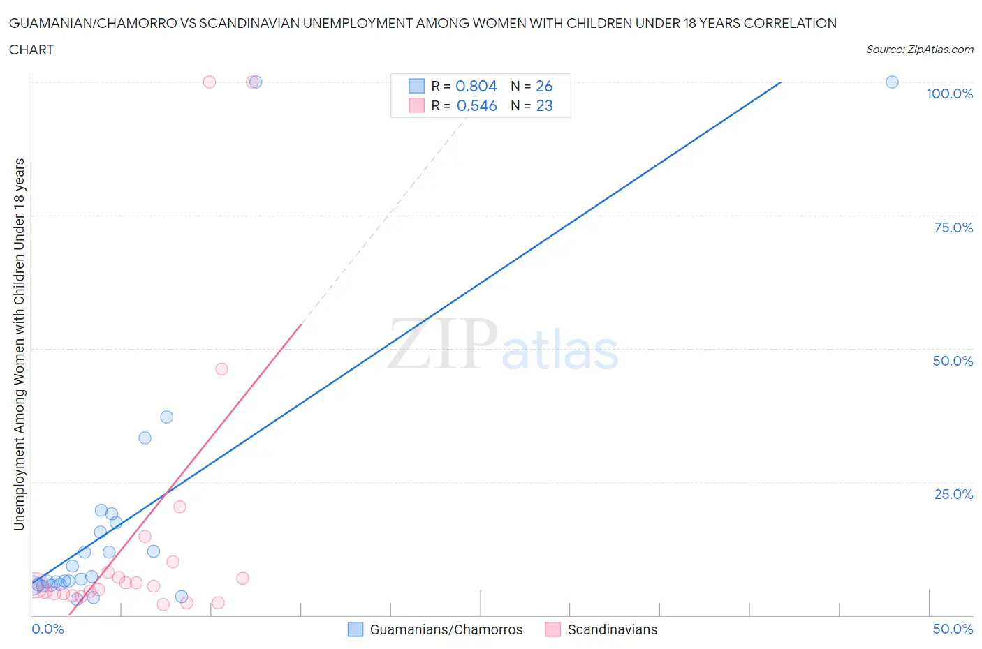 Guamanian/Chamorro vs Scandinavian Unemployment Among Women with Children Under 18 years
