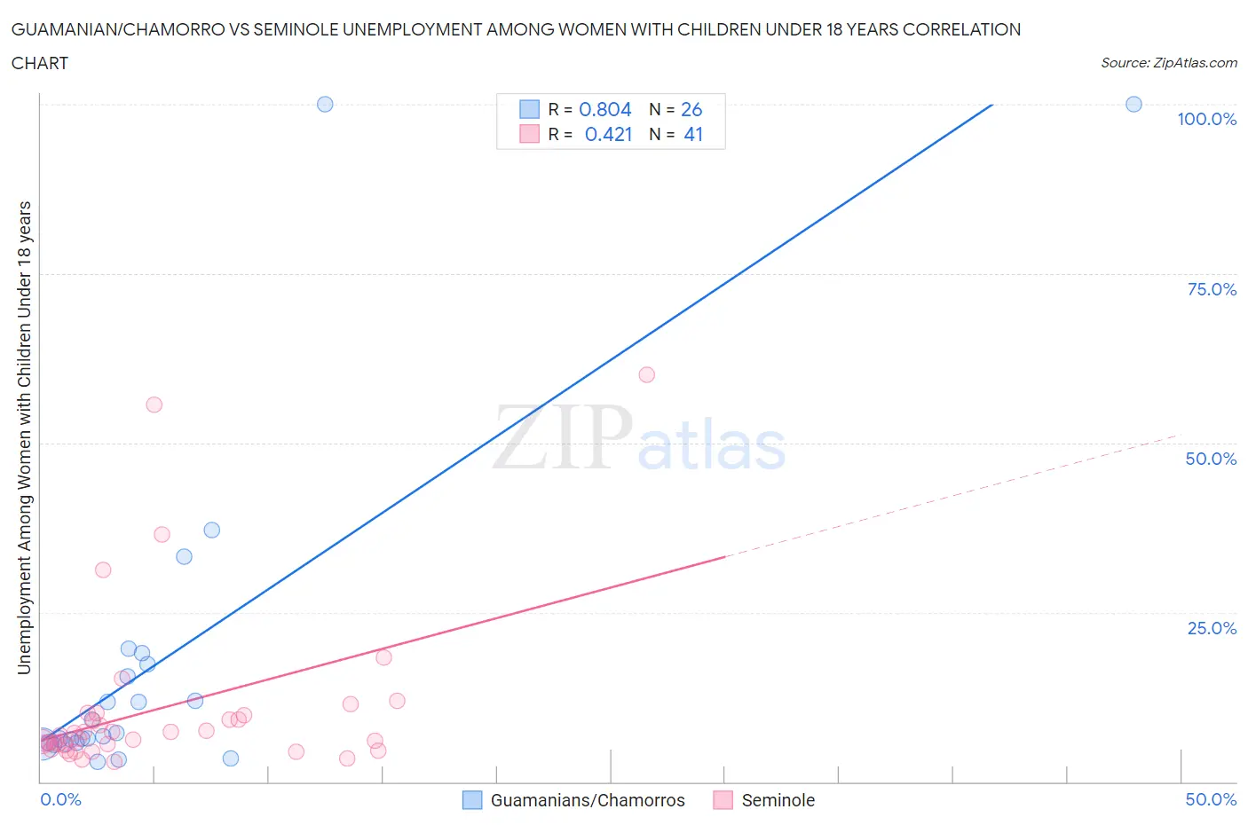 Guamanian/Chamorro vs Seminole Unemployment Among Women with Children Under 18 years