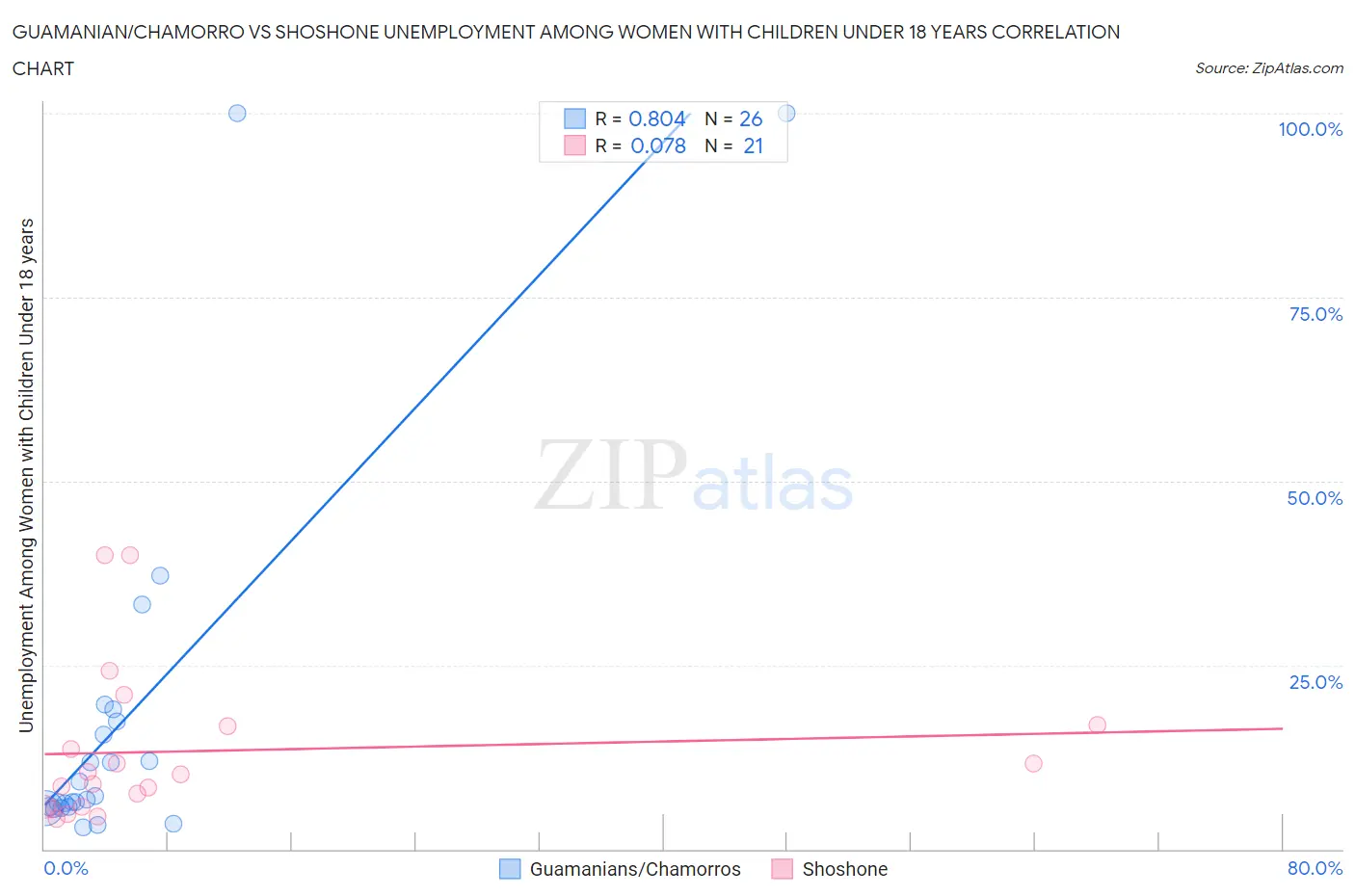 Guamanian/Chamorro vs Shoshone Unemployment Among Women with Children Under 18 years