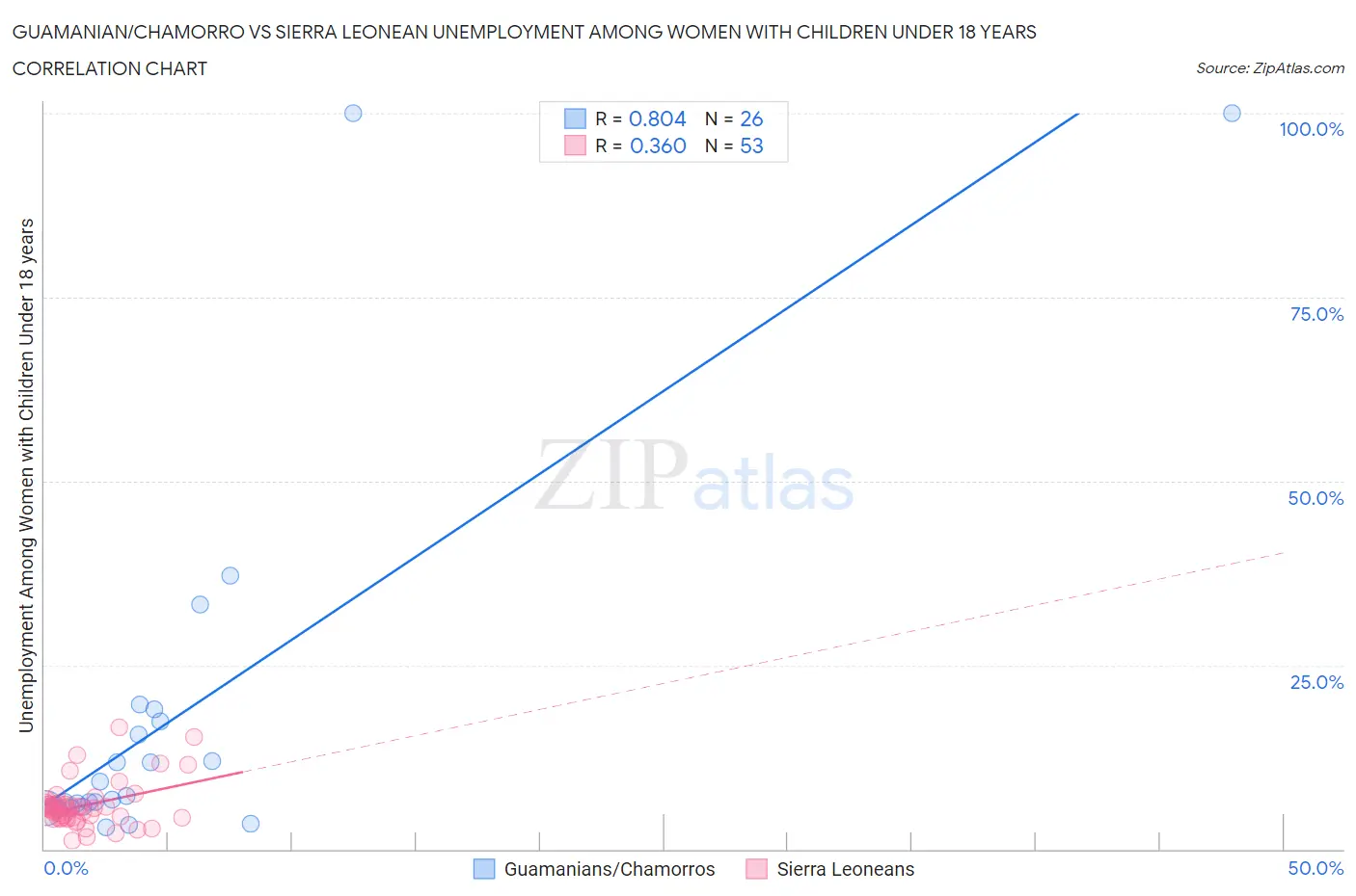 Guamanian/Chamorro vs Sierra Leonean Unemployment Among Women with Children Under 18 years