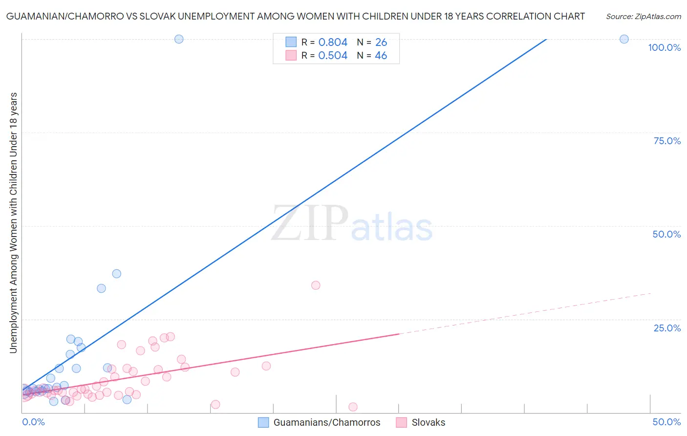 Guamanian/Chamorro vs Slovak Unemployment Among Women with Children Under 18 years