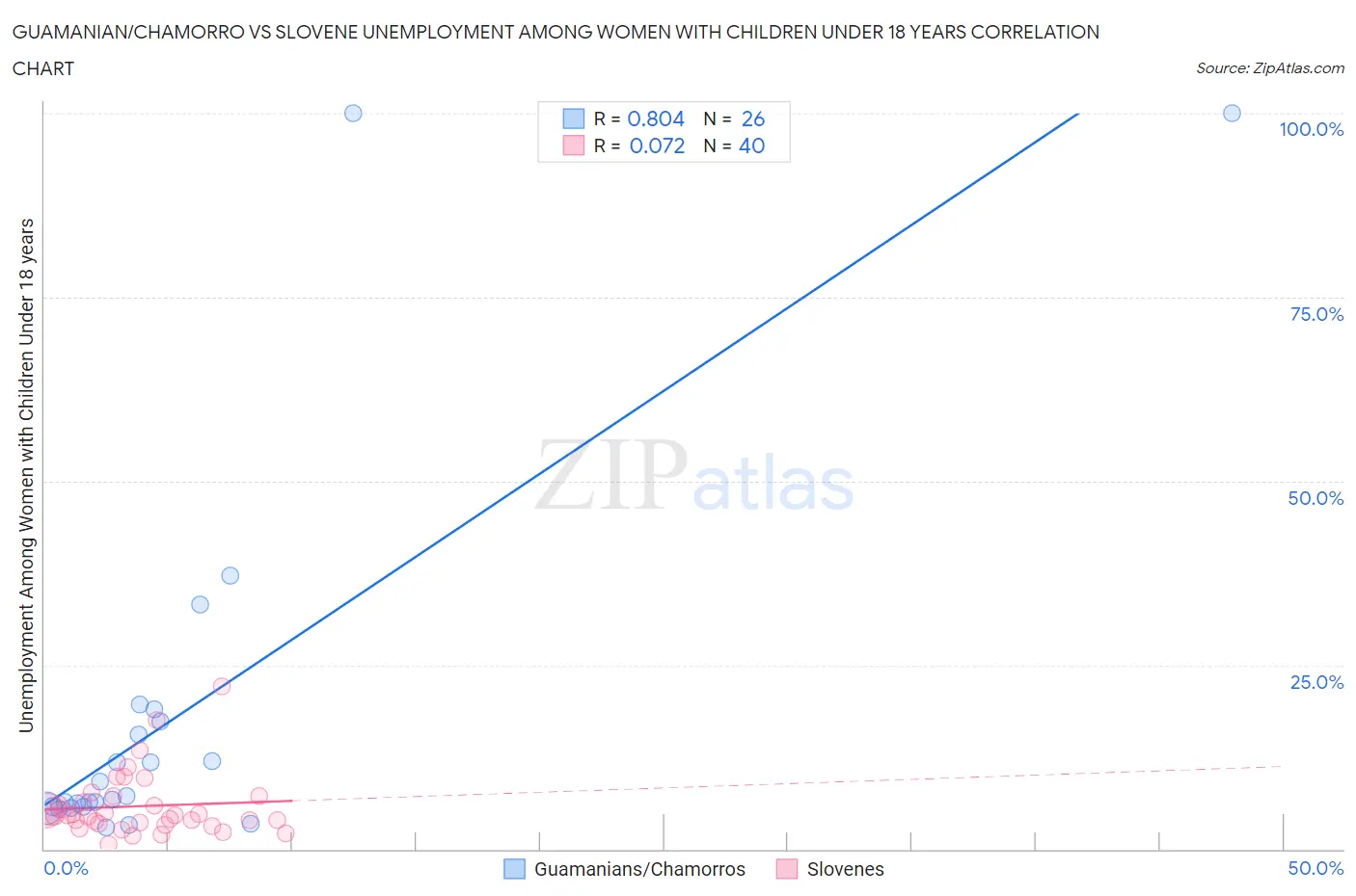 Guamanian/Chamorro vs Slovene Unemployment Among Women with Children Under 18 years