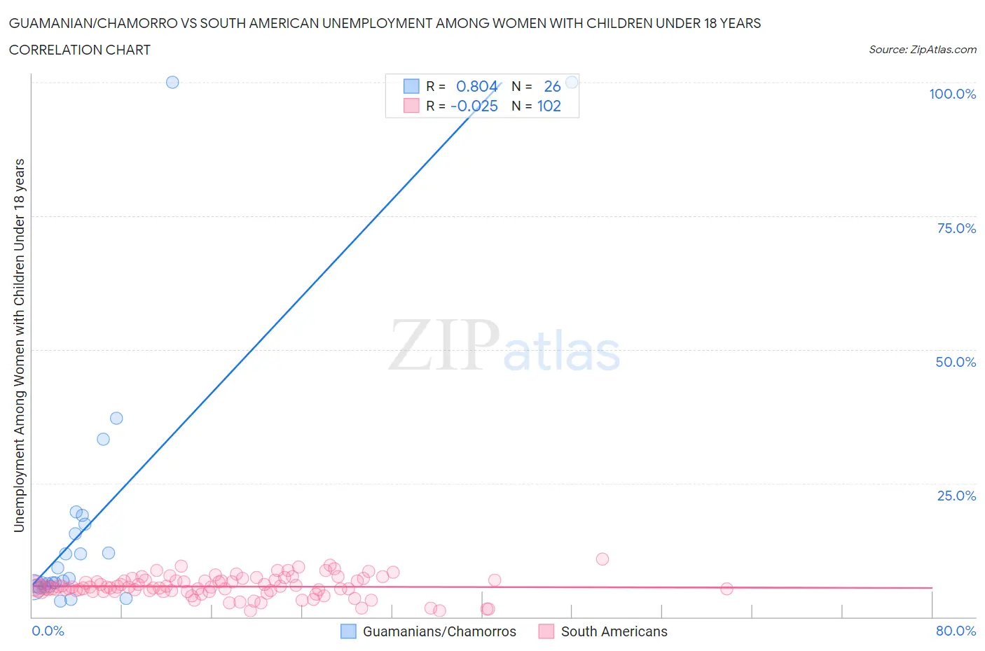 Guamanian/Chamorro vs South American Unemployment Among Women with Children Under 18 years
