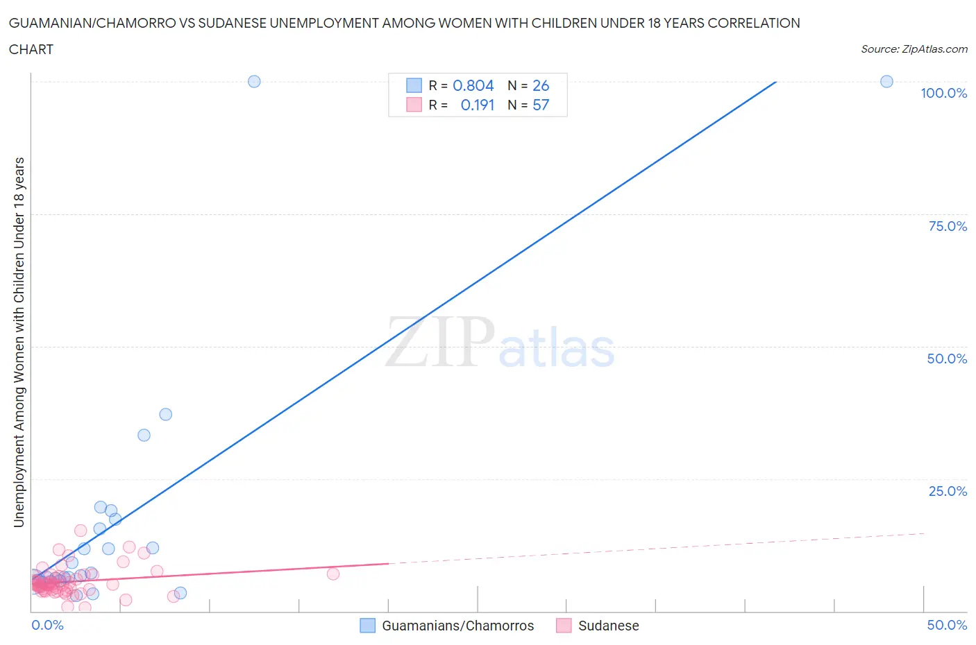 Guamanian/Chamorro vs Sudanese Unemployment Among Women with Children Under 18 years