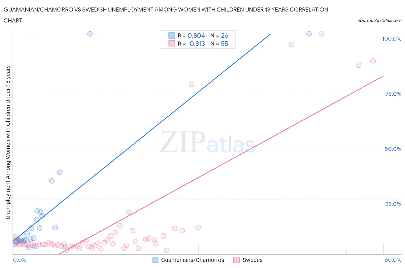 Guamanian/Chamorro vs Swedish Unemployment Among Women with Children Under 18 years