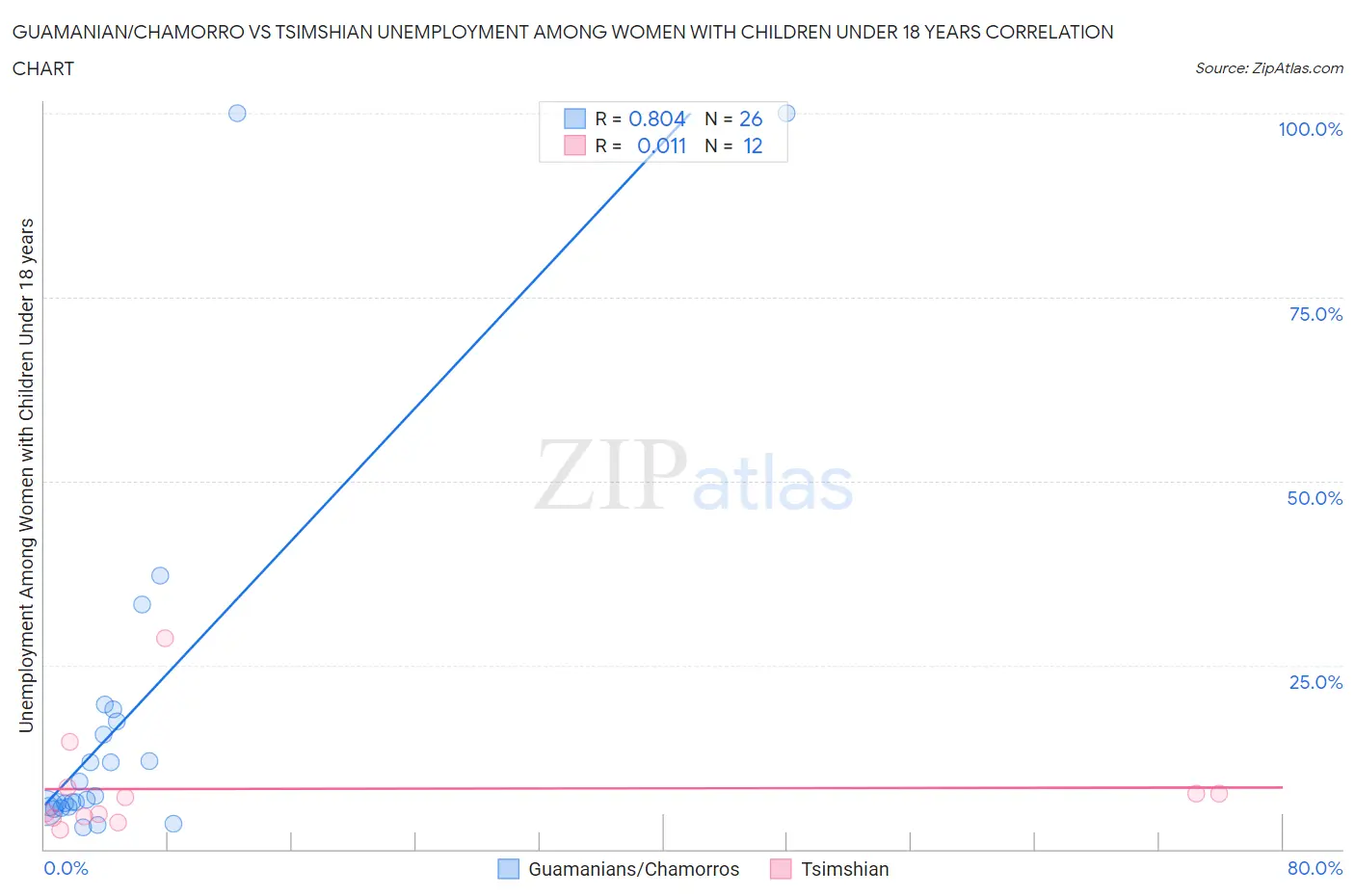 Guamanian/Chamorro vs Tsimshian Unemployment Among Women with Children Under 18 years