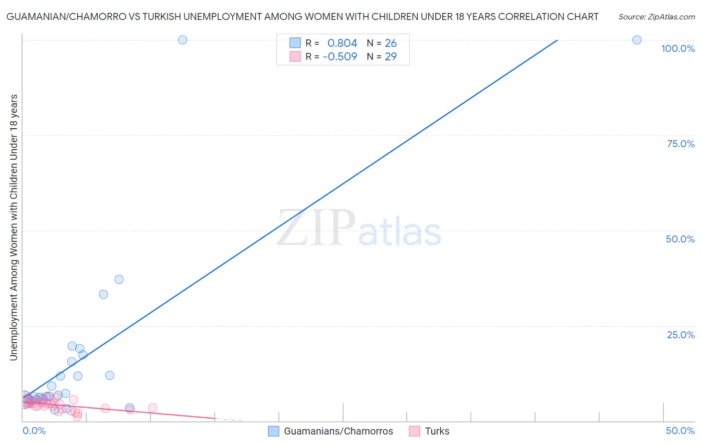 Guamanian/Chamorro vs Turkish Unemployment Among Women with Children Under 18 years