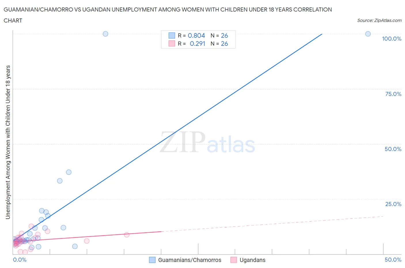 Guamanian/Chamorro vs Ugandan Unemployment Among Women with Children Under 18 years