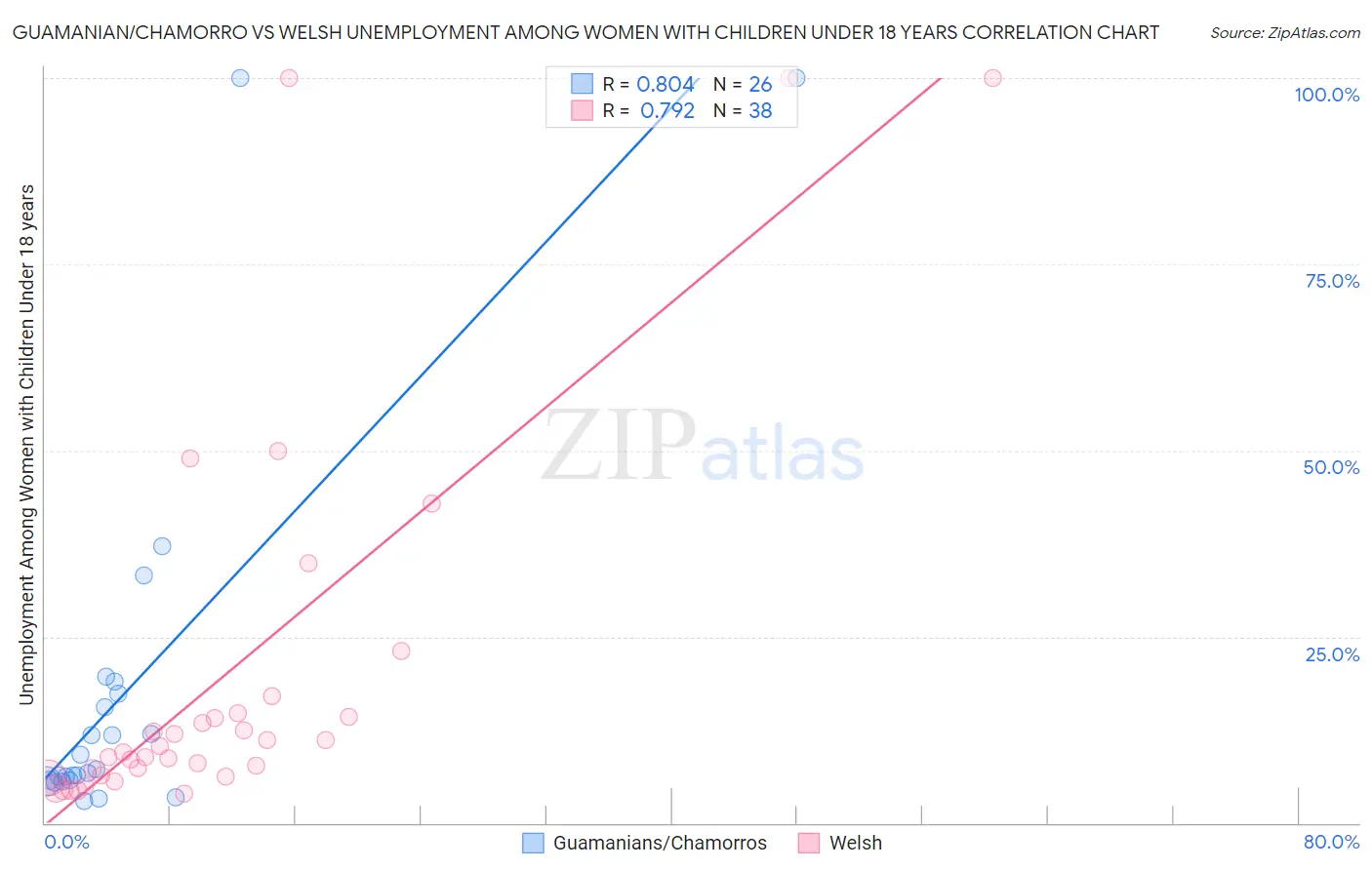 Guamanian/Chamorro vs Welsh Unemployment Among Women with Children Under 18 years
