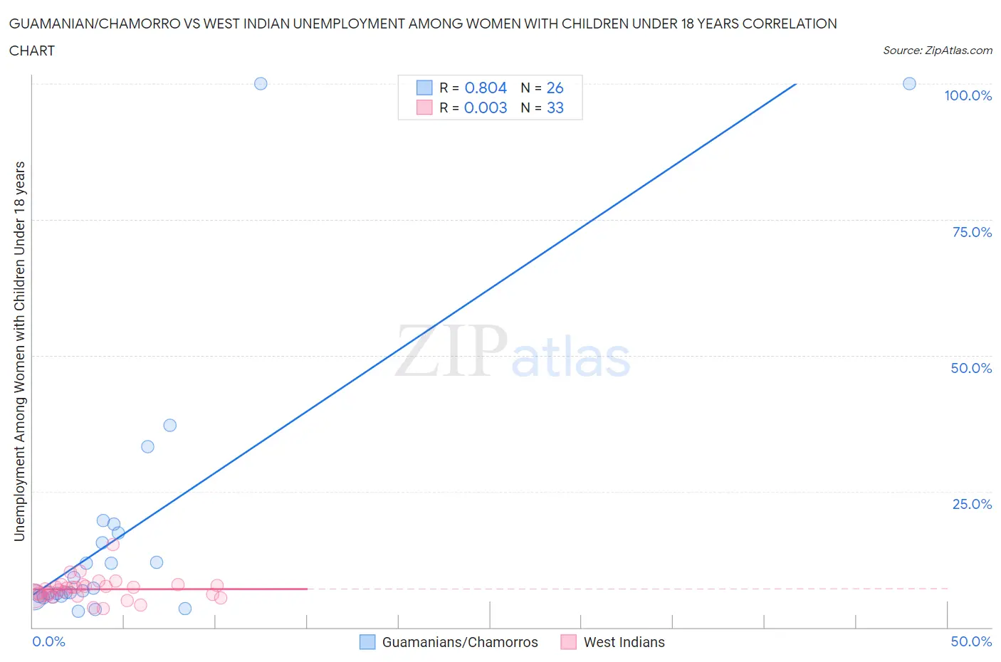Guamanian/Chamorro vs West Indian Unemployment Among Women with Children Under 18 years
