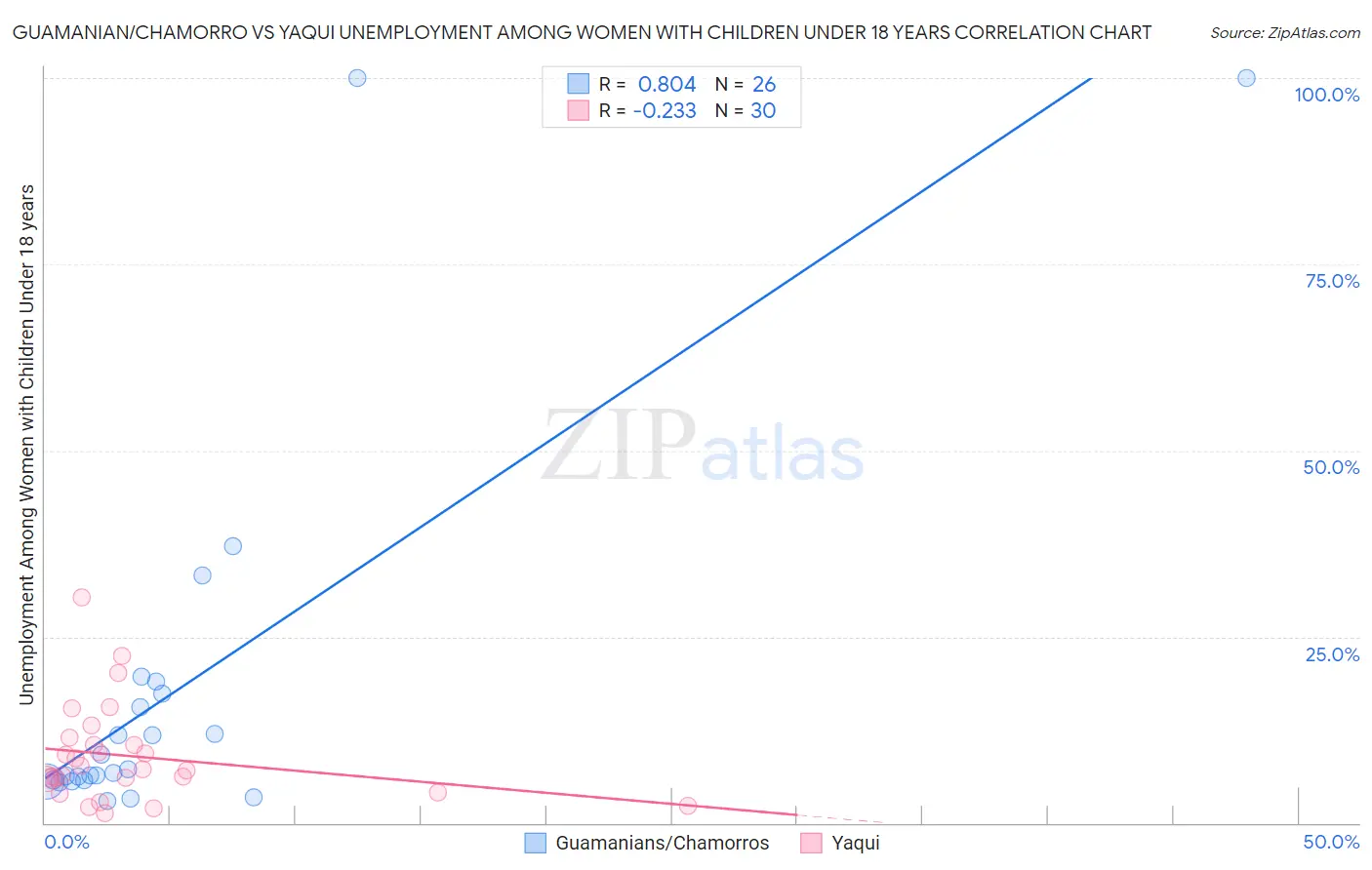 Guamanian/Chamorro vs Yaqui Unemployment Among Women with Children Under 18 years
