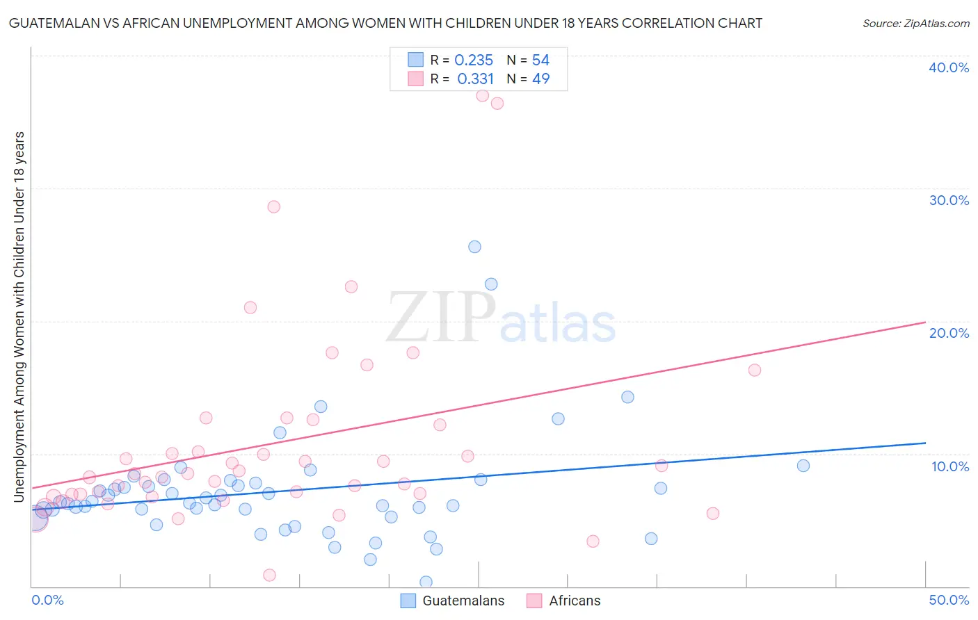 Guatemalan vs African Unemployment Among Women with Children Under 18 years