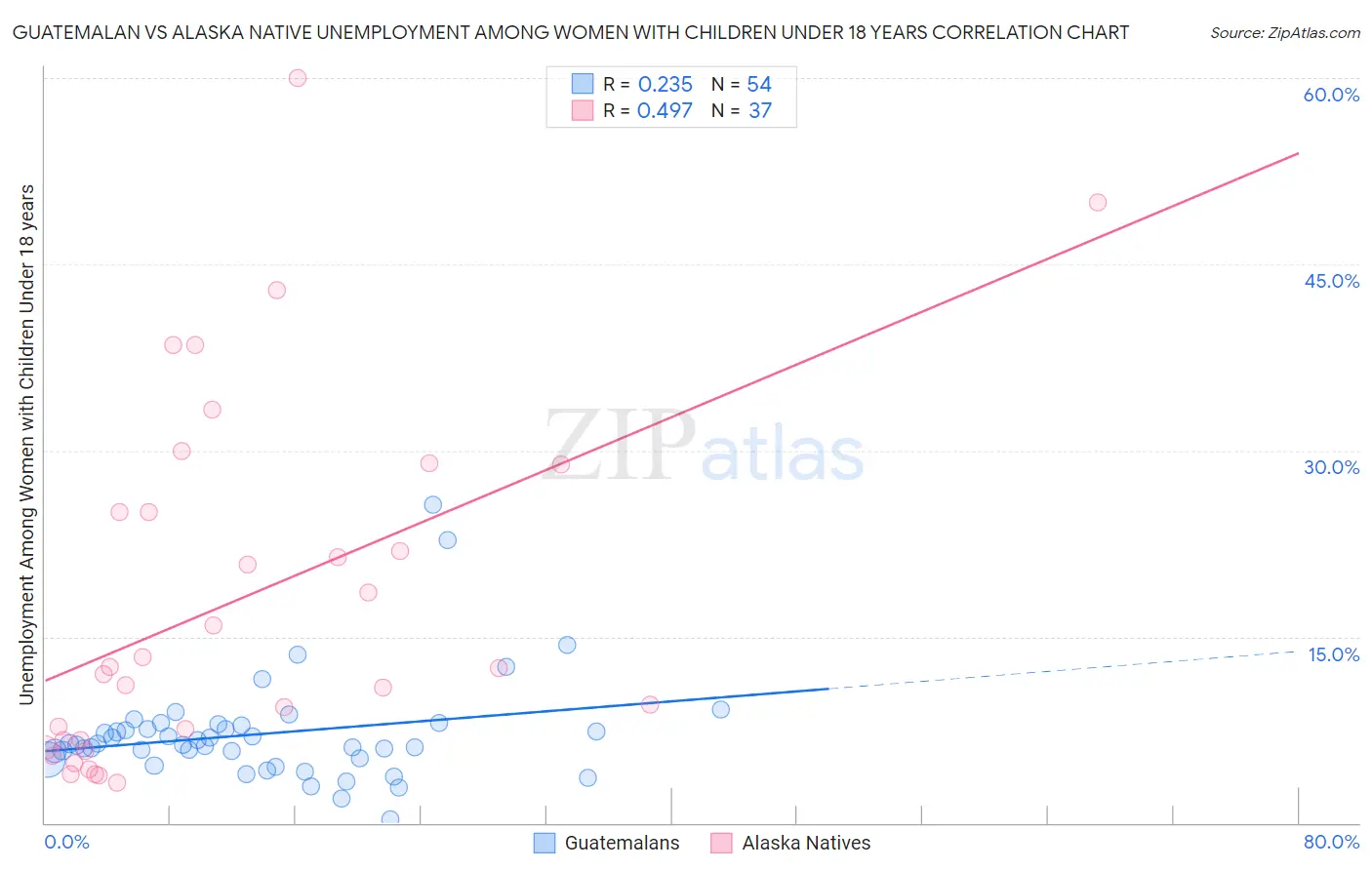 Guatemalan vs Alaska Native Unemployment Among Women with Children Under 18 years