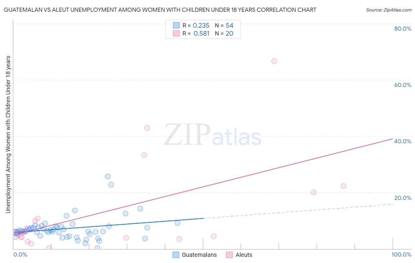 Guatemalan vs Aleut Unemployment Among Women with Children Under 18 years