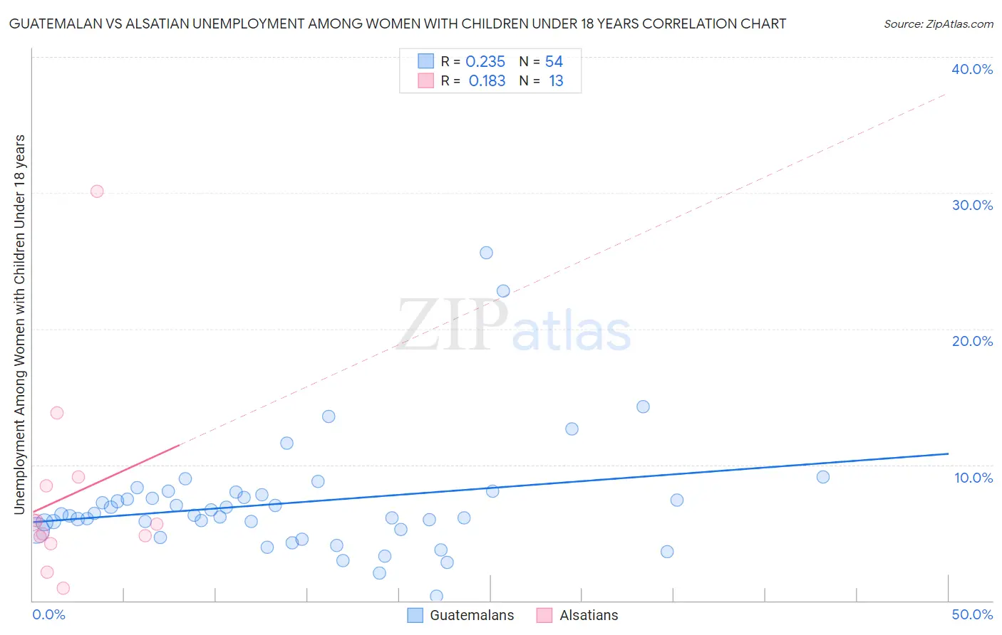 Guatemalan vs Alsatian Unemployment Among Women with Children Under 18 years