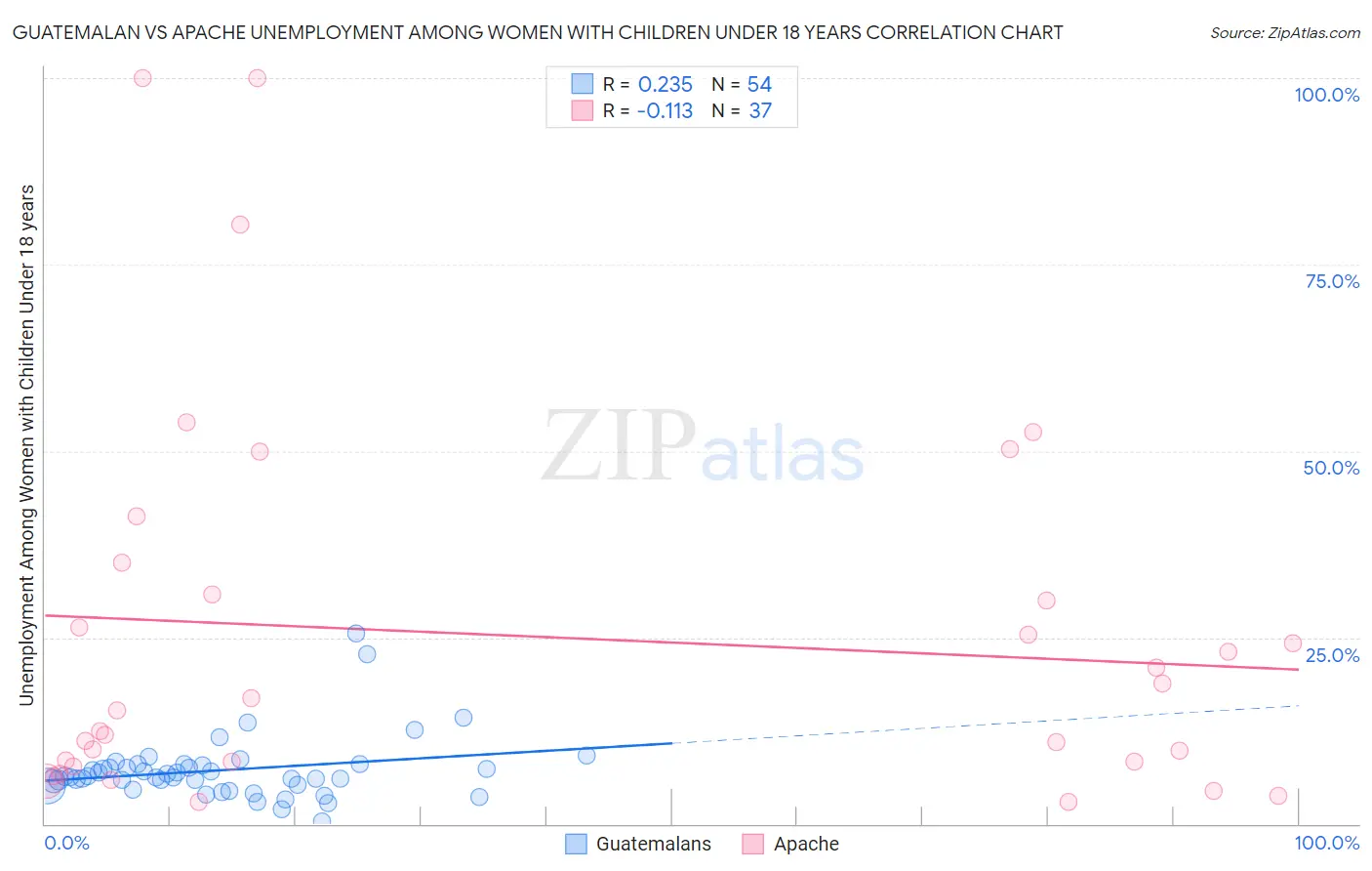 Guatemalan vs Apache Unemployment Among Women with Children Under 18 years