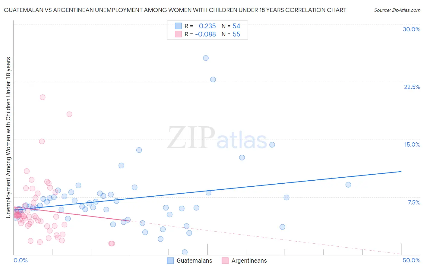 Guatemalan vs Argentinean Unemployment Among Women with Children Under 18 years