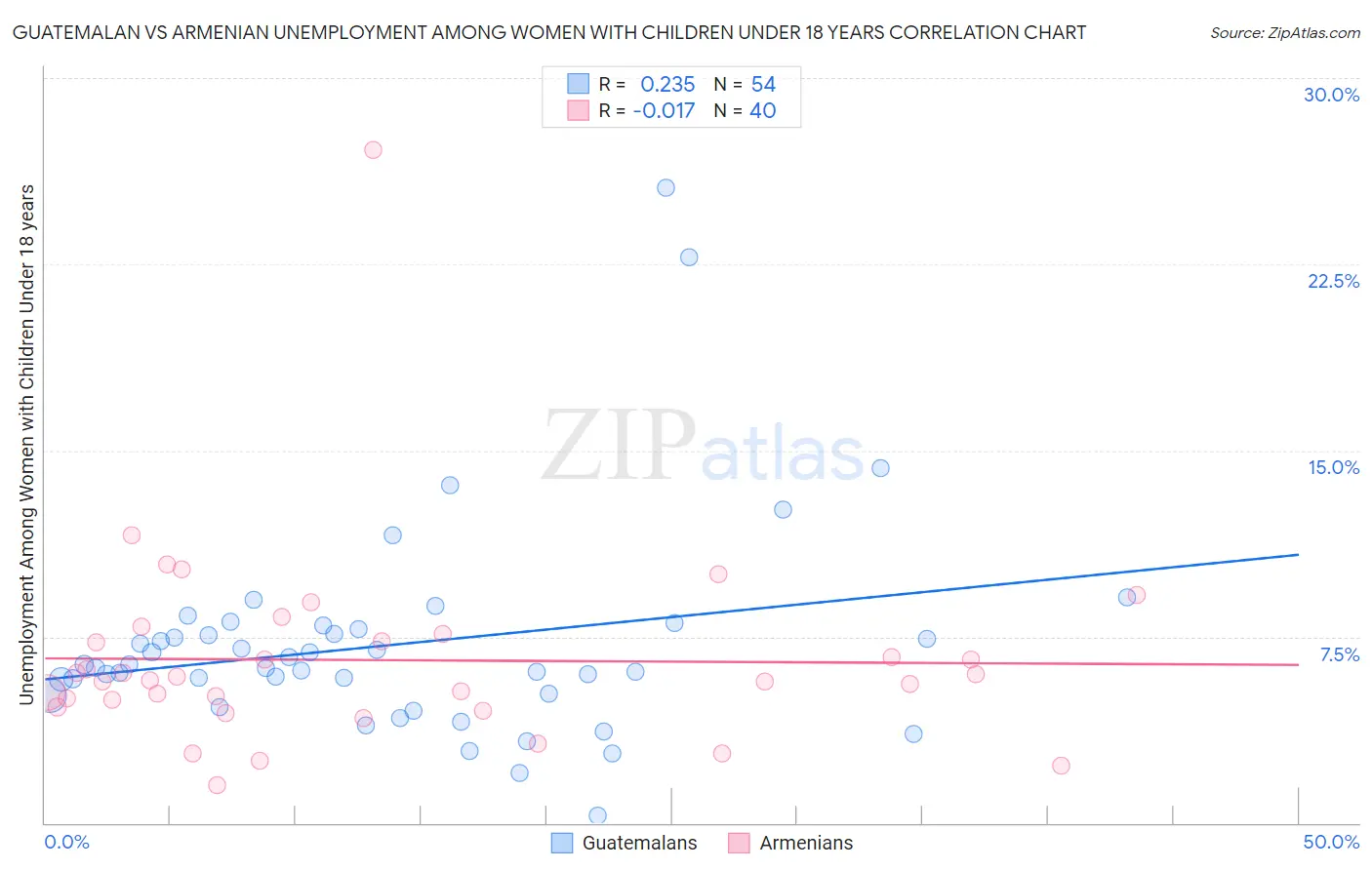 Guatemalan vs Armenian Unemployment Among Women with Children Under 18 years