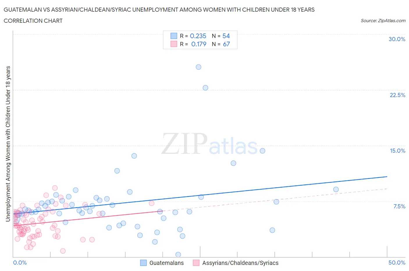 Guatemalan vs Assyrian/Chaldean/Syriac Unemployment Among Women with Children Under 18 years
