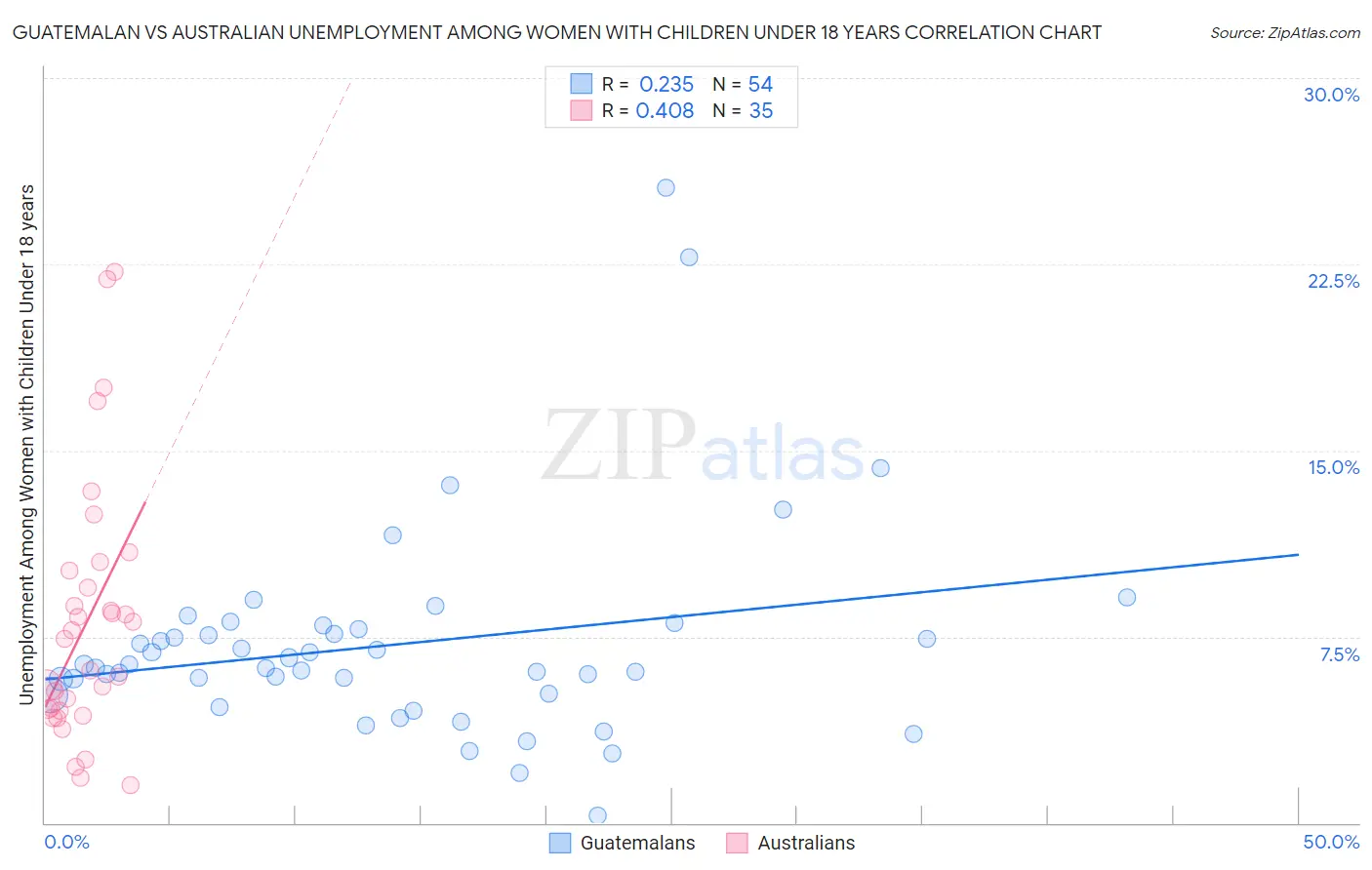 Guatemalan vs Australian Unemployment Among Women with Children Under 18 years