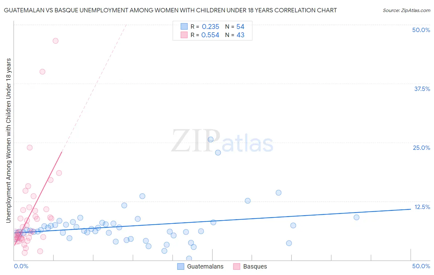 Guatemalan vs Basque Unemployment Among Women with Children Under 18 years