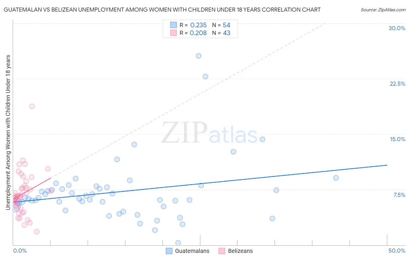 Guatemalan vs Belizean Unemployment Among Women with Children Under 18 years