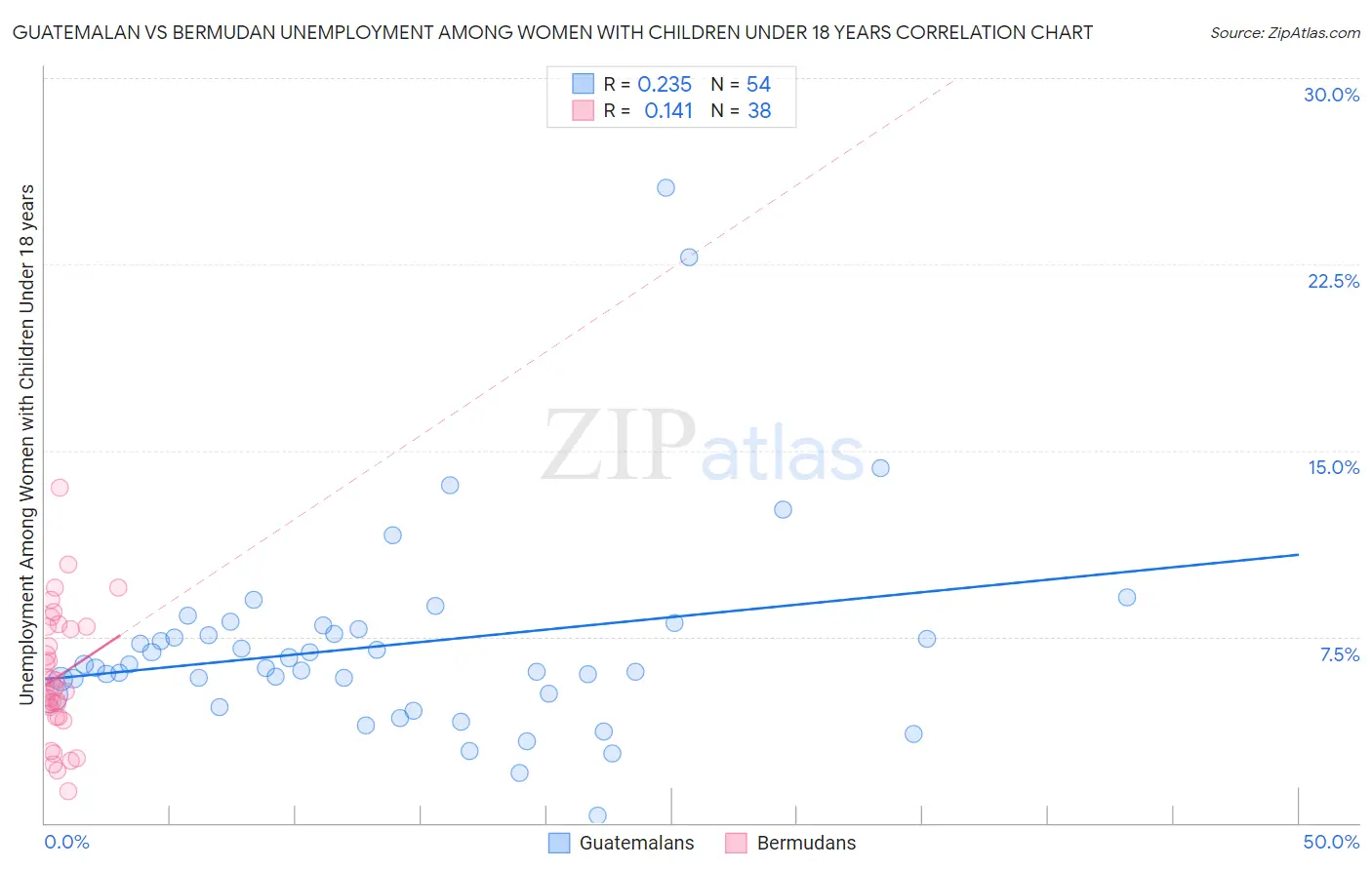 Guatemalan vs Bermudan Unemployment Among Women with Children Under 18 years