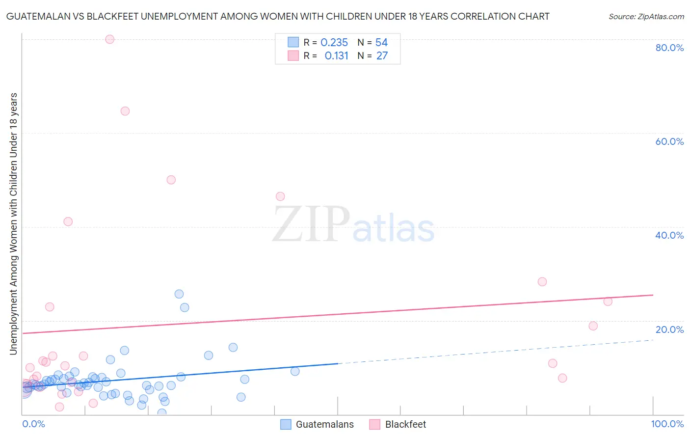 Guatemalan vs Blackfeet Unemployment Among Women with Children Under 18 years