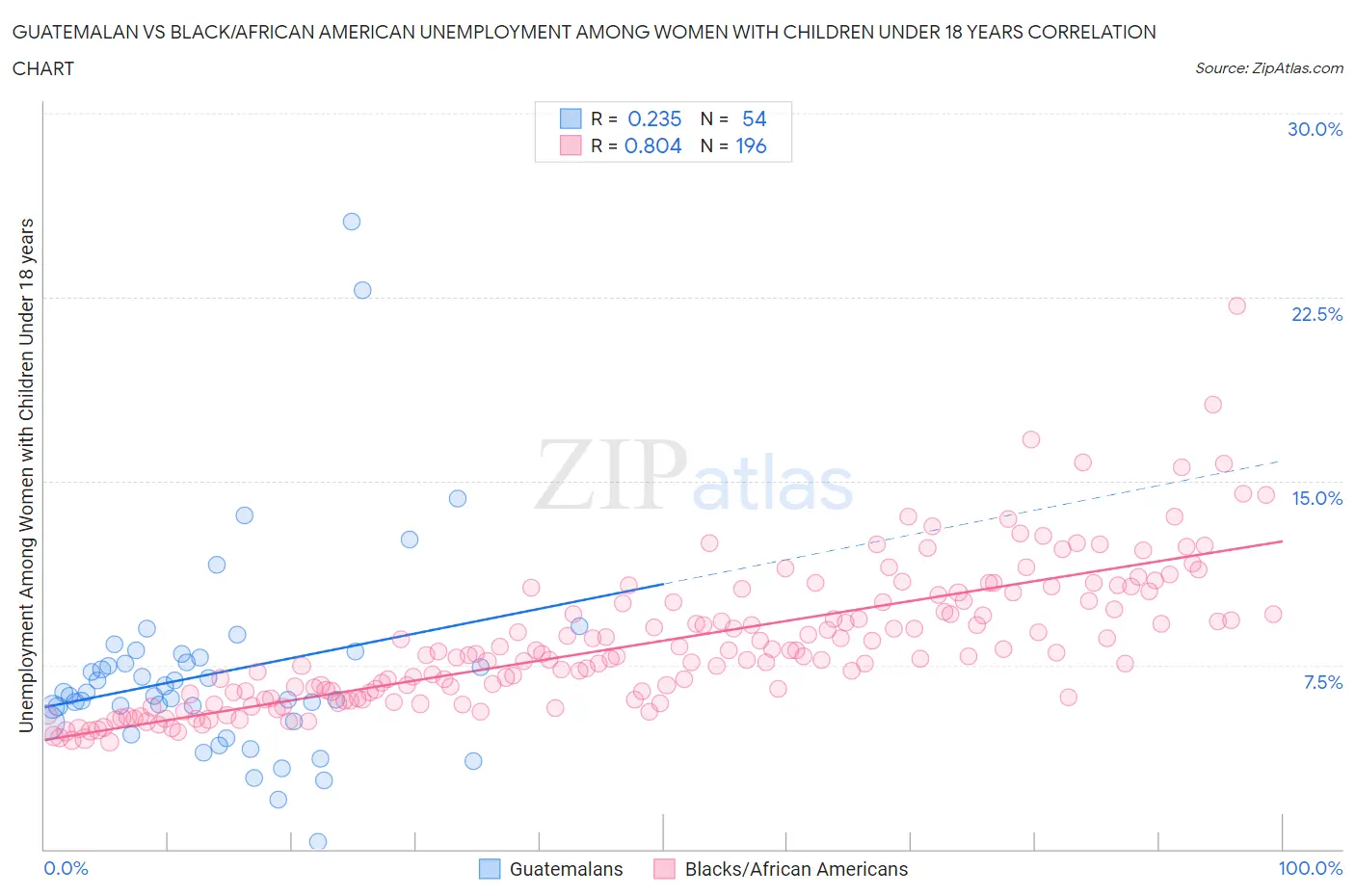 Guatemalan vs Black/African American Unemployment Among Women with Children Under 18 years