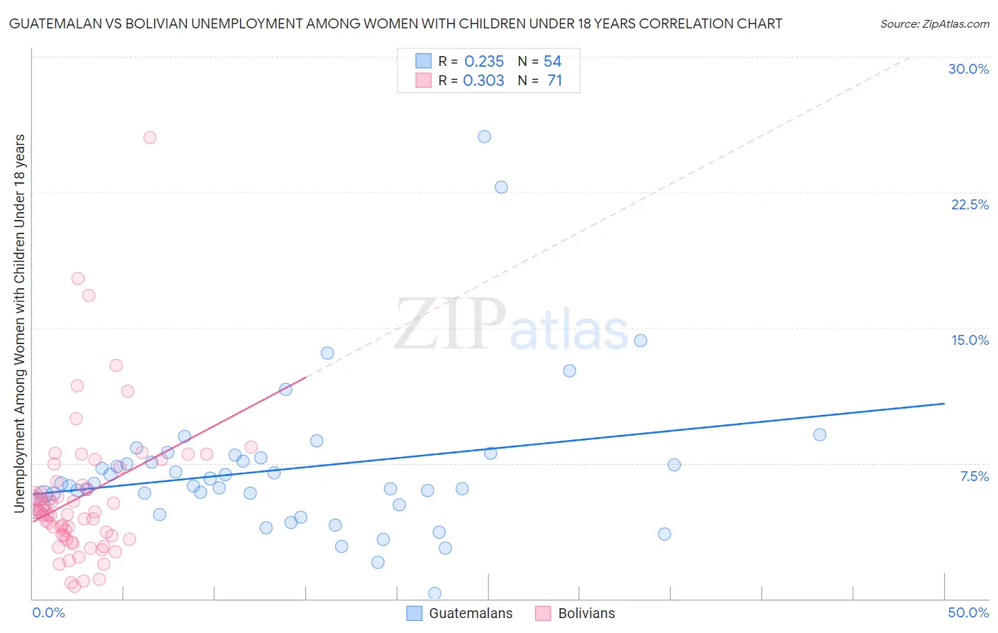 Guatemalan vs Bolivian Unemployment Among Women with Children Under 18 years