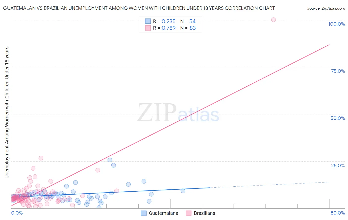 Guatemalan vs Brazilian Unemployment Among Women with Children Under 18 years