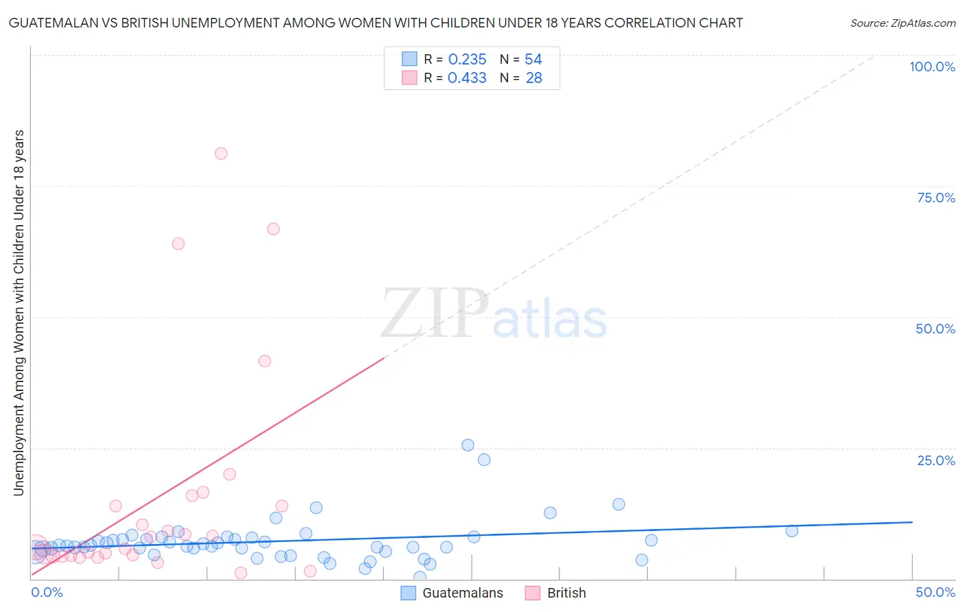 Guatemalan vs British Unemployment Among Women with Children Under 18 years