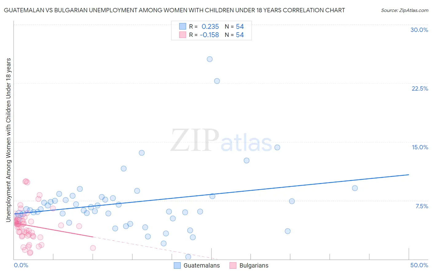 Guatemalan vs Bulgarian Unemployment Among Women with Children Under 18 years