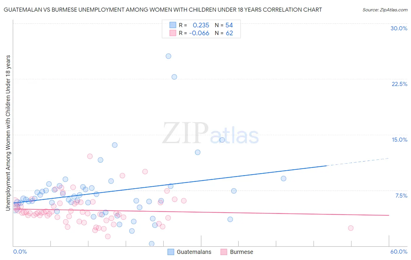 Guatemalan vs Burmese Unemployment Among Women with Children Under 18 years